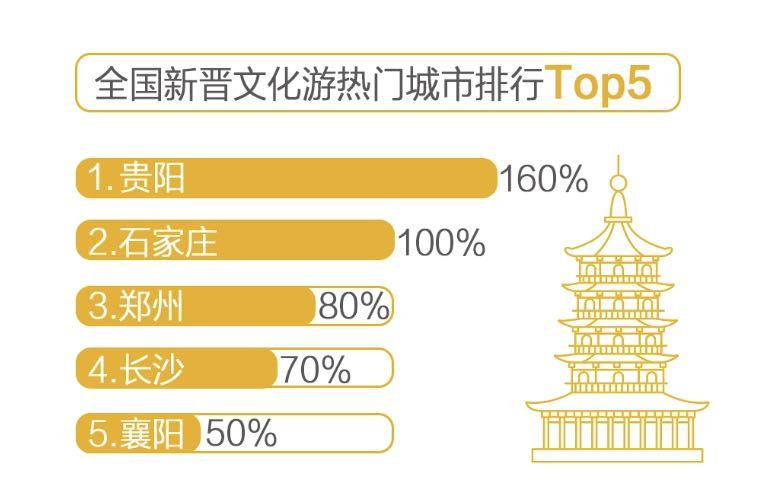 美团大数据：成都、天津、西安等新一线城市旅行热度飙升 首超一线城市