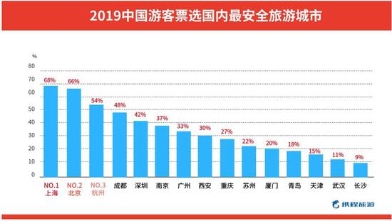 国内最安全旅游城市榜单出炉：天津入选