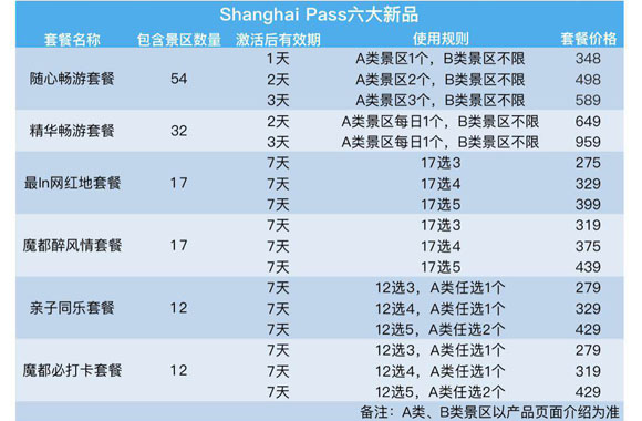 一个“二维码”畅游各大景点景区 上海推出6款Shanghai Pass城市旅游套票